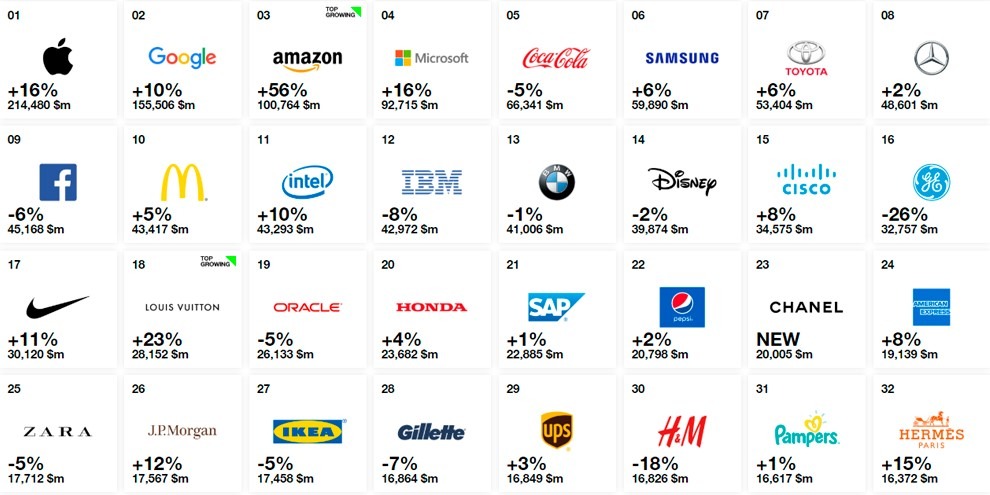 Microsoft ocupa o 4° lugar entre as 100 empresas mais valiosas do mundo