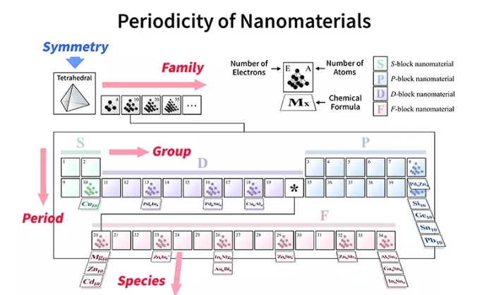 Cientistas criam Tabela Periódica de moléculas: entenda