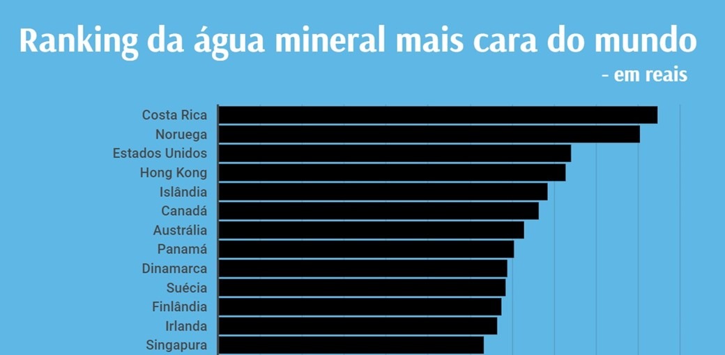 Qual país tem a água mineral mais cara do mundo?