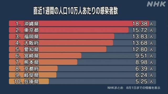 Okinawa é a província do Japão com o maior número de contaminados por COVID-19 para cada 100 mil habitantes