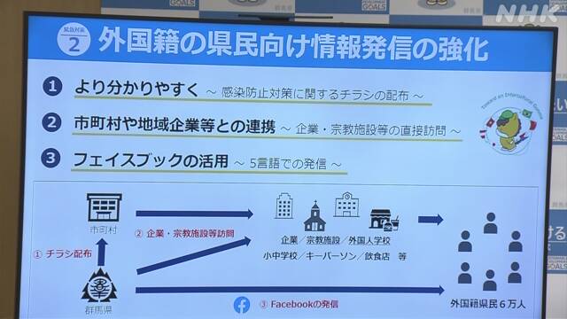 Província de Gunma alerta estrangeiros para terem mais cuidado com pandemia de COVID-19 depois de alta no número de casos entre brasileiros e peruanos