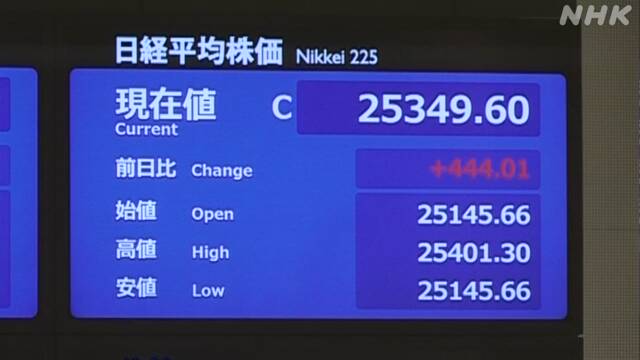 Índice Nikkei da Bolsa de Valores de Tóquio fecha acima de 25 mil pontos pela primeira vez desde 1991