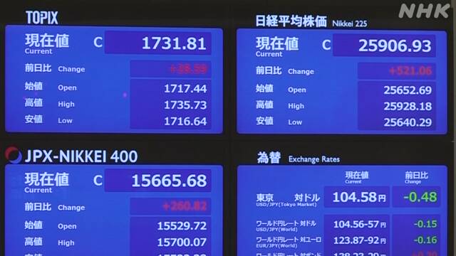 Índice Nikkei da bolsa de valores de Tóquio alcança marca histórica na segunda-feira